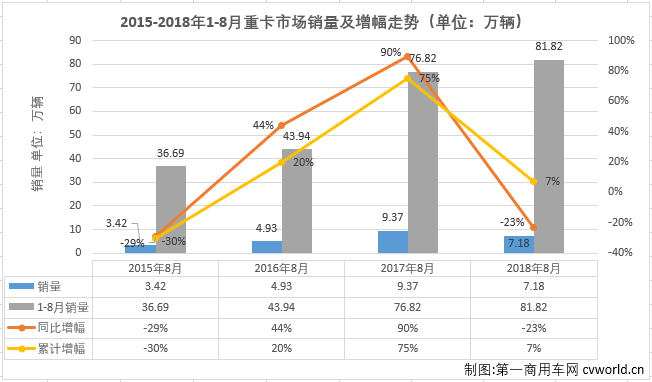 解放东风再换位 徐工增幅最高 8月重卡销量排行前十