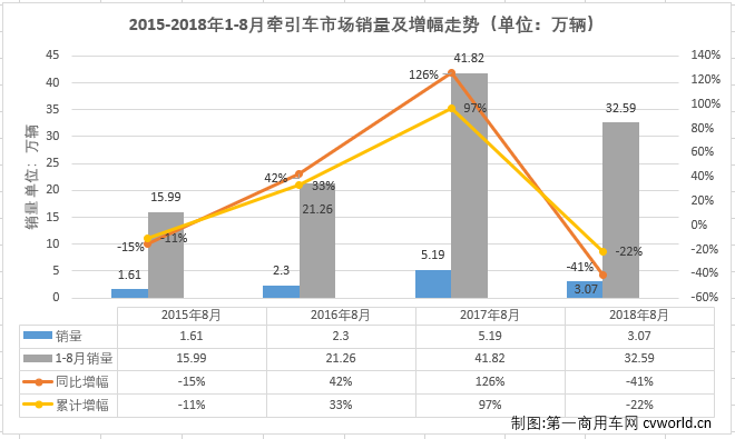 牵引车市场8月大降4成 居然有一家企业在增长