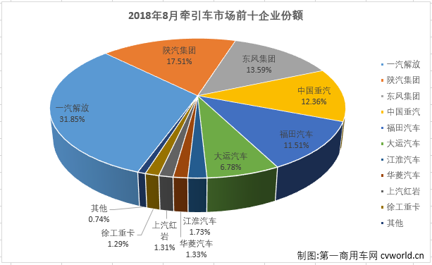 牵引车市场8月大降4成 居然有一家企业在增长