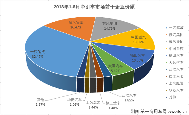 牵引车市场8月大降4成 居然有一家企业在增长