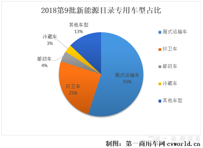 环卫车获最高10万补贴 厢式运输车退居二线 第9批新能源物流车分析