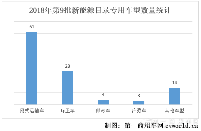 环卫车获最高10万补贴 厢式运输车退居二线 第9批新能源物流车分析