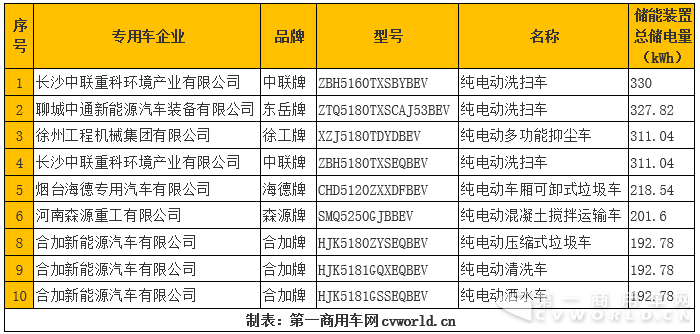 环卫车获最高10万补贴 厢式运输车退居二线 第9批新能源物流车分析