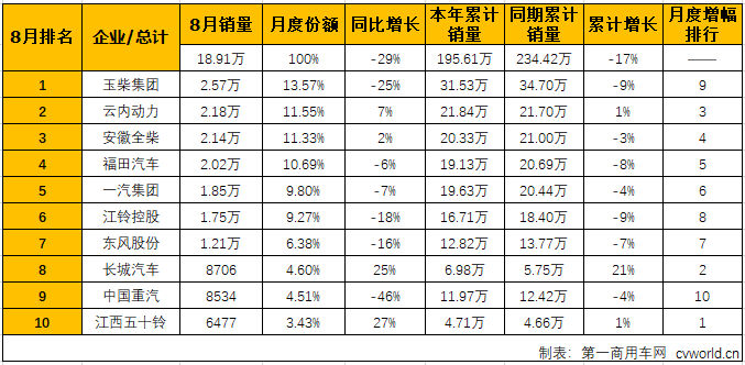 五十铃杀入前十 云内跃至前二 8月柴油机市场看点多