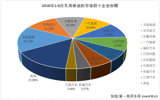 五十铃杀入前十 云内跃至前二 8月柴油机市场看点多