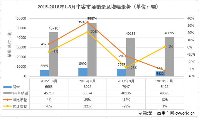 宇通累销遭遇转负 8月中型客车销量排行前十