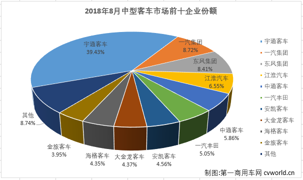 宇通累销遭遇转负 8月中型客车销量排行前十