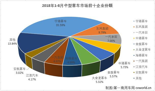 宇通累销遭遇转负 8月中型客车销量排行前十