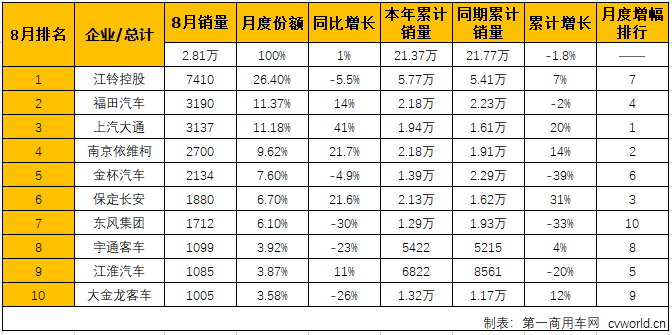 大通大增41%进前三 8月轻型客车销量排行