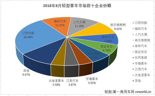 大通大增41%进前三 8月轻型客车销量排行