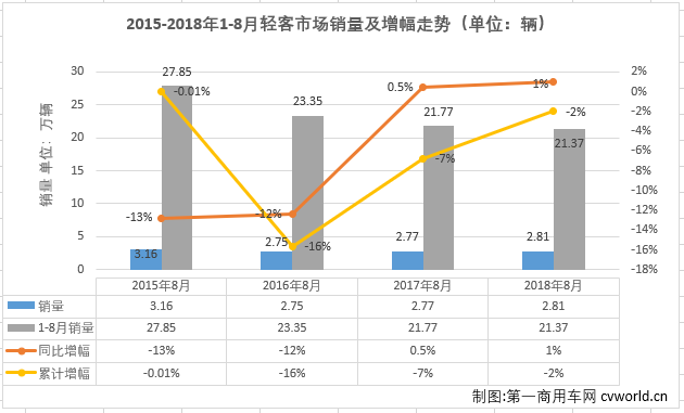 大通大增41%进前三 8月轻型客车销量排行