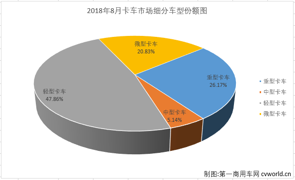 8月轻微卡市场：轻卡增幅略缩窄 微卡蝉联最佳细分