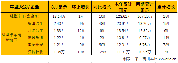 8月轻微卡市场：轻卡增幅略缩窄 微卡蝉联最佳细分