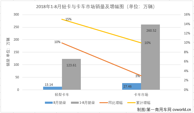 8月轻微卡市场：轻卡增幅略缩窄 微卡蝉联最佳细分