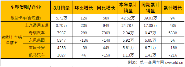 8月轻微卡市场：轻卡增幅略缩窄 微卡蝉联最佳细分