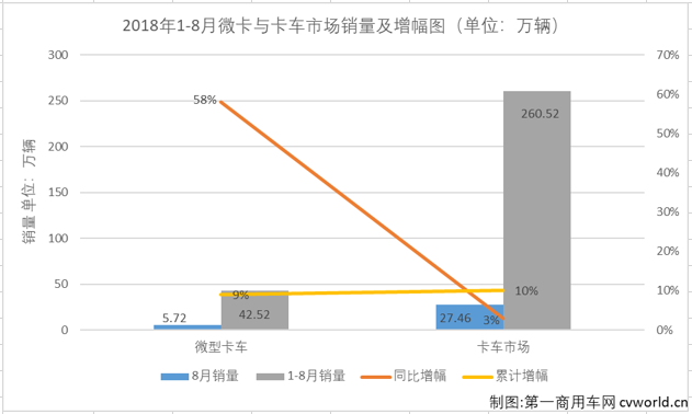 8月轻微卡市场：轻卡增幅略缩窄 微卡蝉联最佳细分