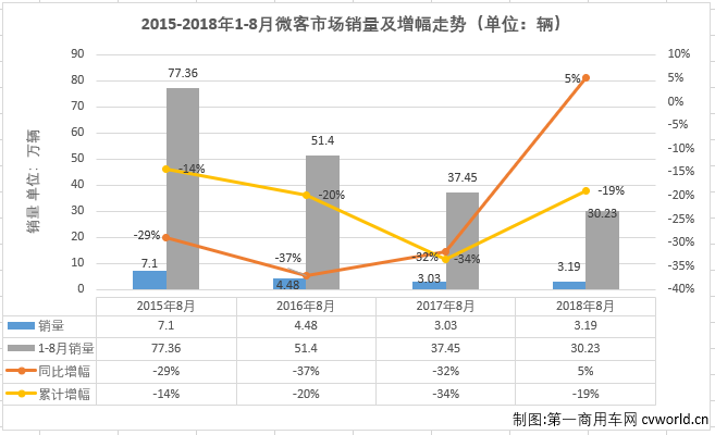 五菱份额近7成 8月份微客市场销量排行