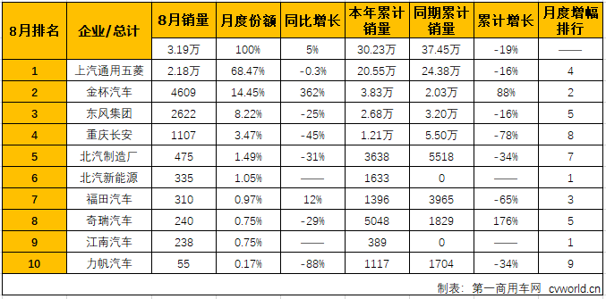 五菱份额近7成 8月份微客市场销量排行