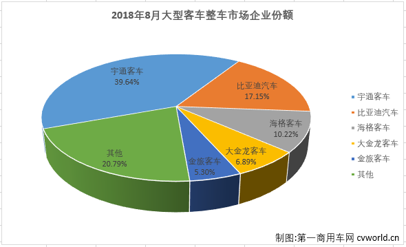 销量，8月大型客车销量分析