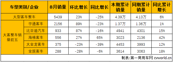 销量，8月大型客车销量分析