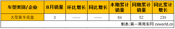 整车降幅缩窄降25% 底盘再交“白卷” 8月大型客车销量分析