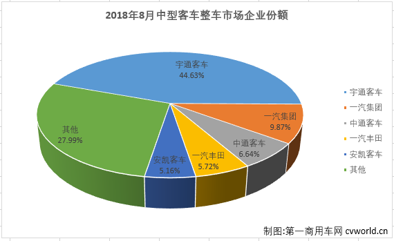 8月中型客车市场销量分析：整车降幅缩窄降21% 底盘大降66%