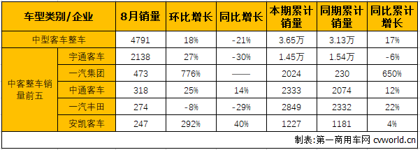 8月中型客车市场销量分析：整车降幅缩窄降21% 底盘大降66%