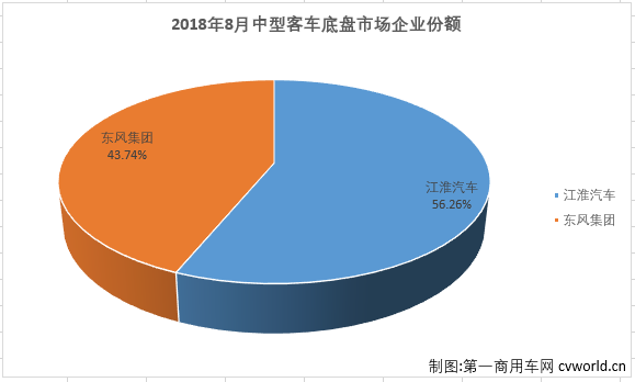 8月中型客车市场销量分析：整车降幅缩窄降21% 底盘大降66%