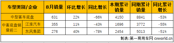 8月中型客车市场销量分析：整车降幅缩窄降21% 底盘大降66%