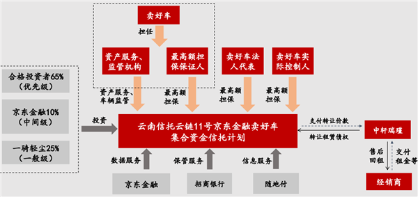 云南信托京东金融卖好车信托计划：发行规模预计1亿元