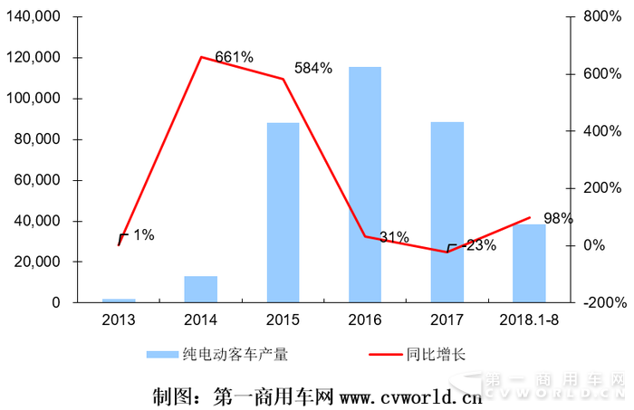 纯电动比亚迪夺冠，混合动力重度低迷，新能源客车走势分析