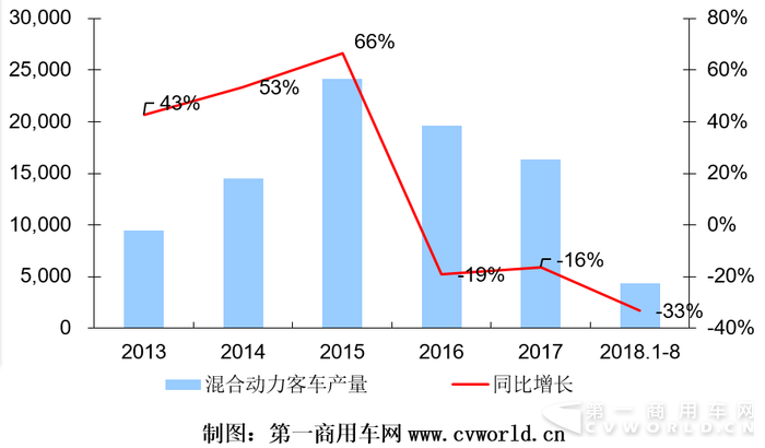 纯电动比亚迪夺冠，混合动力重度低迷，新能源客车走势分析