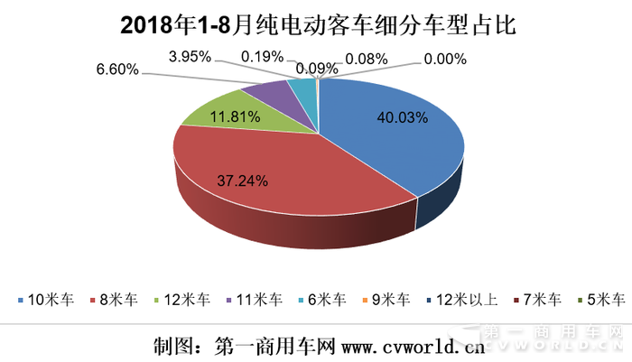 纯电动比亚迪夺冠，混合动力重度低迷，新能源客车走势分析