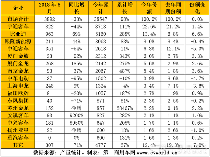 纯电动比亚迪夺冠，混合动力重度低迷，新能源客车走势分析