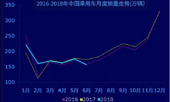 2018下半年中国车市走势分析，预判汽车月销下降4-6%为大概率