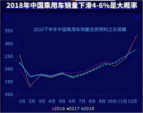 2018下半年中国车市走势分析，预判汽车月销下降4-6%为大概率