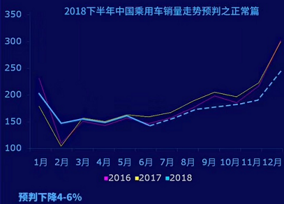 2018下半年中国车市走势分析，预判汽车月销下降4-6%为大概率