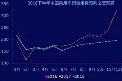 2018下半年中国车市走势分析，预判汽车月销下降4-6%为大概率