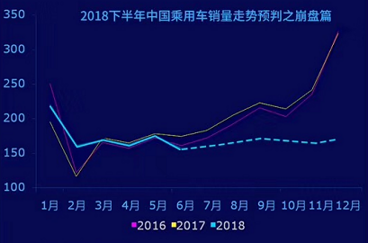 2018下半年中国车市走势分析，预判汽车月销下降4-6%为大概率