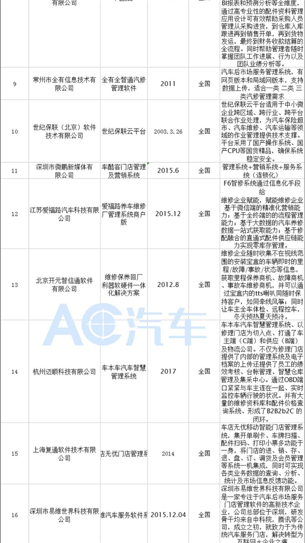 中国汽车维修行业管理企业一览