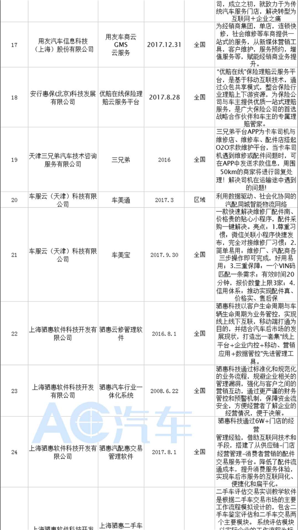 中国汽车维修行业管理企业一览