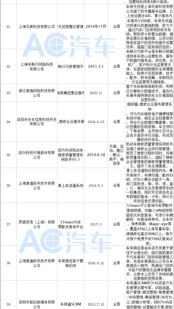 中国汽车维修行业管理企业一览