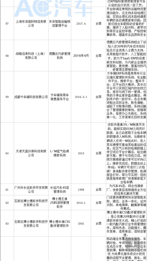 中国汽车维修行业管理企业一览