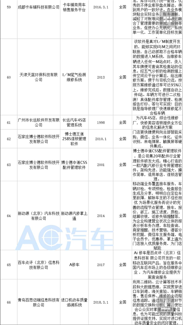 中国汽车维修行业管理企业一览