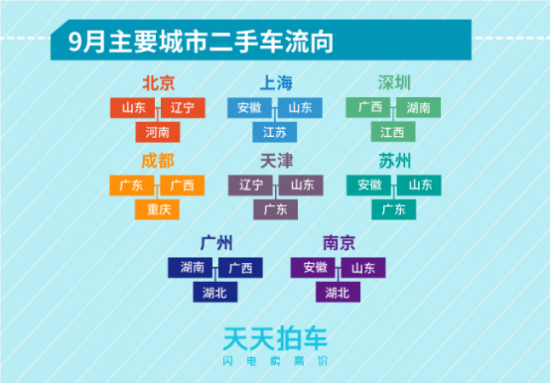 天天拍车发布9月二手车数据报告，车主逐渐享受到二手车溢价的好处