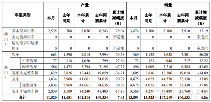 前9月销车近11万辆 轻卡大涨38% 东风股份9月产销快报