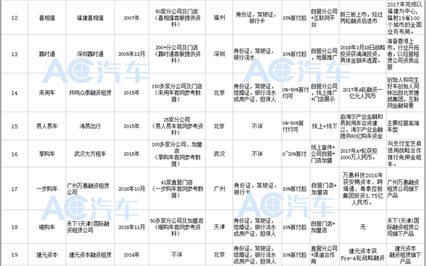 24家汽车以租代购主要品牌一览