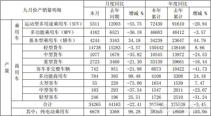 江淮前9月累计销车36万辆 轻卡破15万辆 轻客和出口大涨