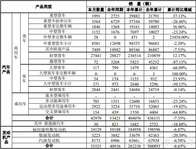 福田前9月销商用车36万辆 重卡8.6万辆 轻卡涨12% 发动机超28万台