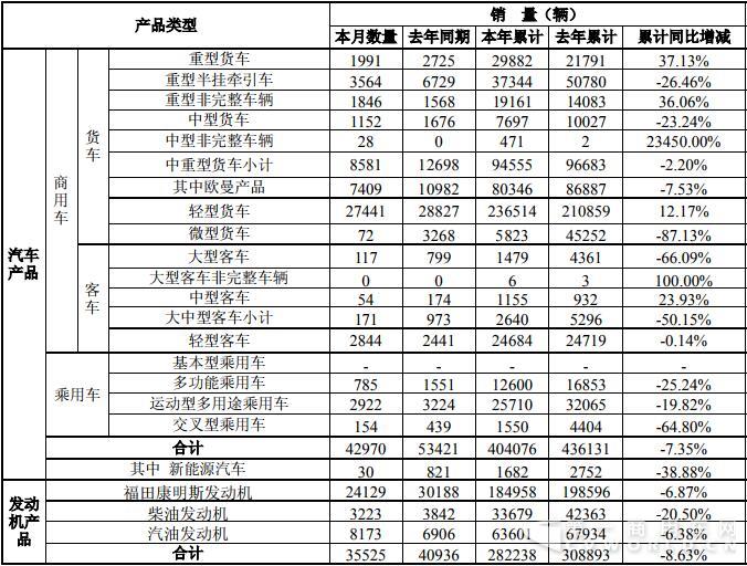 销量，福田前9月销商用车销量